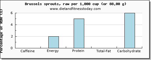 caffeine and nutritional content in brussel sprouts